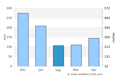 Sigli average rain in February