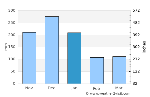 Sigli average rain in January