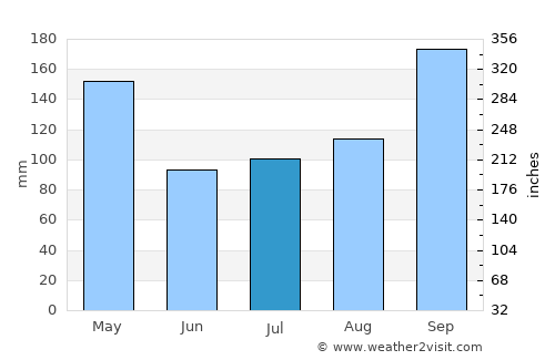 Sigli average rain in July