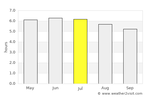 Sigli average rain in July