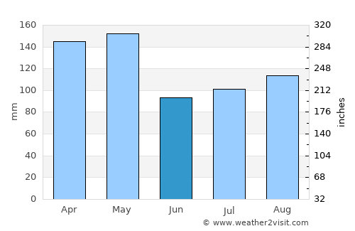 Sigli average rain in June