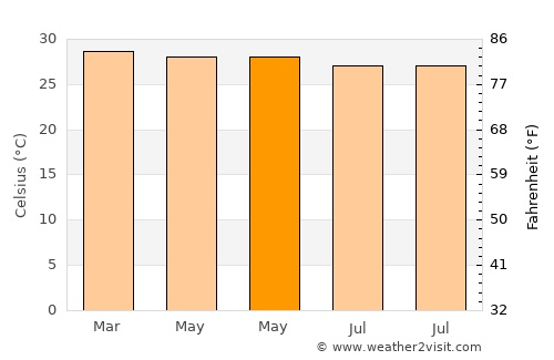 Sigli average temperature in May