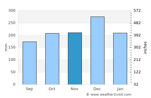 Sigli average rain in November