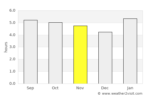 Sigli average rain in November