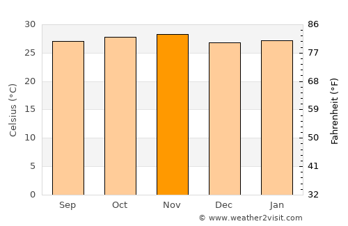 Sigli average temperature in November