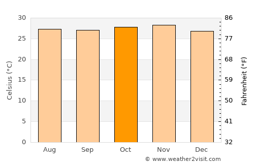 Sigli average temperature in October