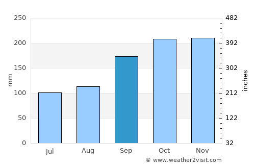 Sigli average rain in September