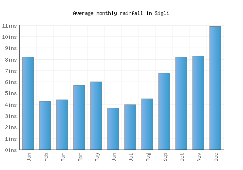 Sigli monthly rainfall chart (inches)