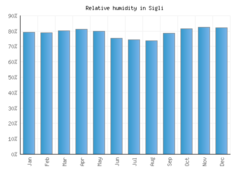 Sigli relative humidity averages