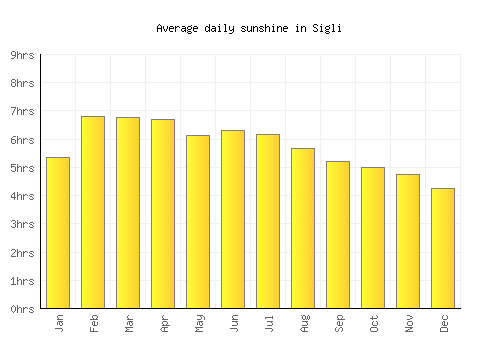 Sigli average daily sunshine chart