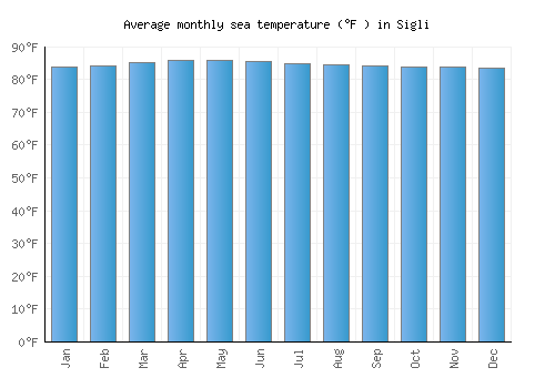 Sigli average sea temperature chart (Fahrenheit)