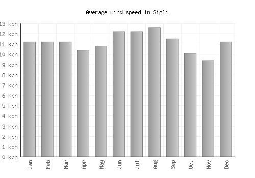 Sigli average winspeed by month (km/h)
