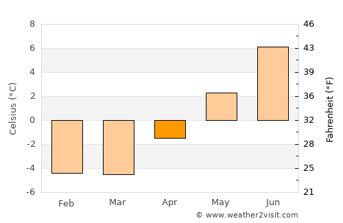 Siglufjörður average temperature in April