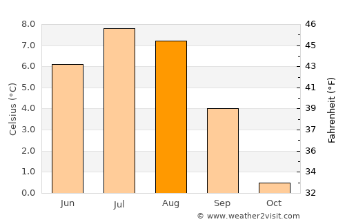 Siglufjörður average temperature in August