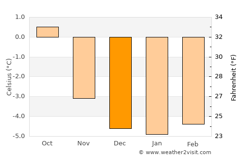 Siglufjörður average temperature in December