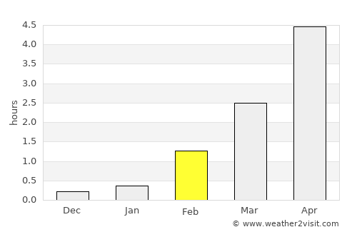 Siglufjörður average rain in February