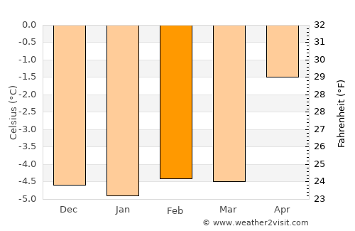 Siglufjörður average temperature in February