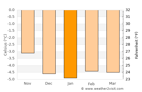 Siglufjörður average temperature in January