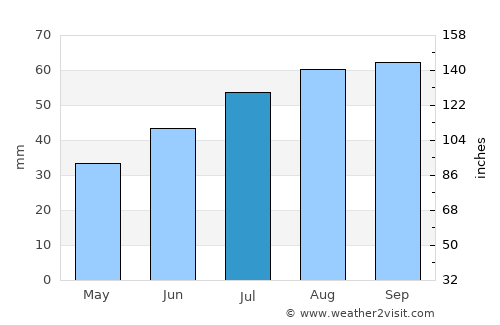 Siglufjörður average rain in July
