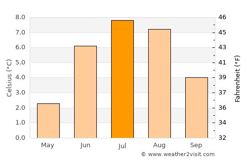 Siglufjörður average temperature in July