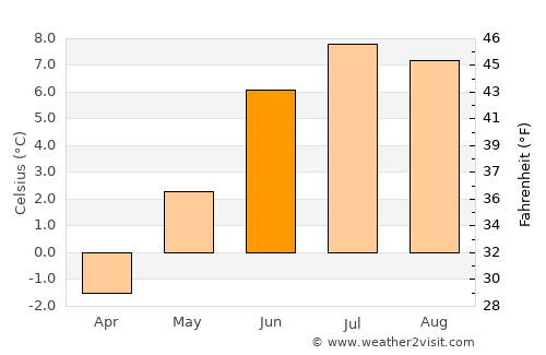 Siglufjörður average temperature in June