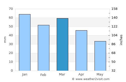 Siglufjörður average rain in March