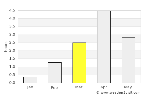 Siglufjörður average rain in March