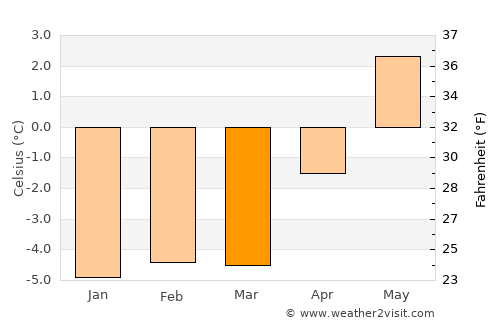 Siglufjörður average temperature in March