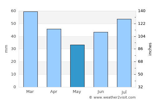 Siglufjörður average rain in May