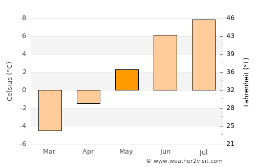 Siglufjörður average temperature in May
