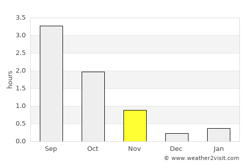 Siglufjörður average rain in November