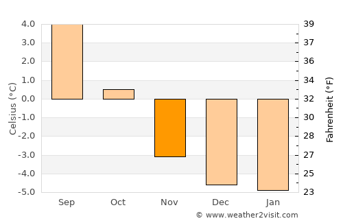 Siglufjörður average temperature in November