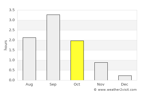 Siglufjörður average rain in October