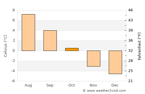 Siglufjörður average temperature in October