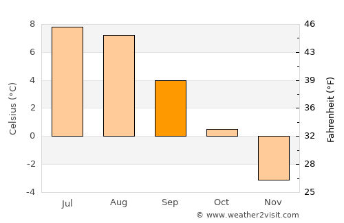 Siglufjörður average temperature in September