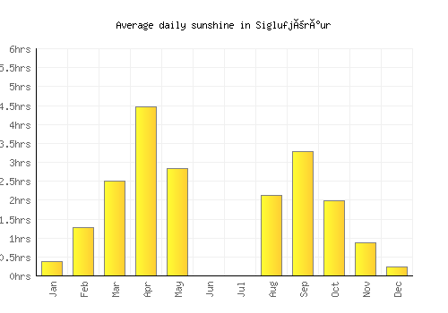 Siglufjörður average daily sunshine chart