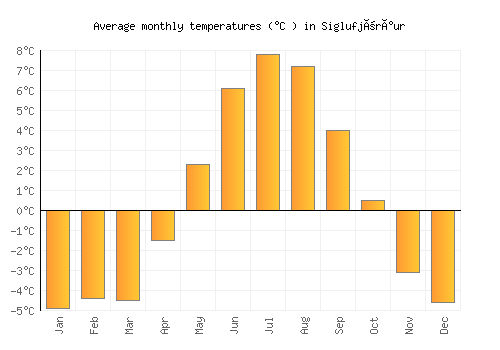 Siglufjörður average temperature chart (Celsius)