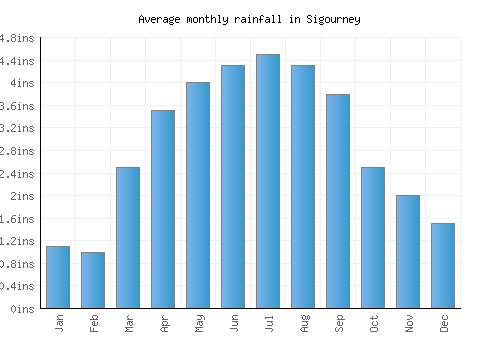 Sigourney monthly rainfall chart (inches)