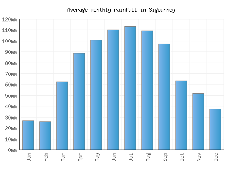 Sigourney monthly rainfall chart (mm)