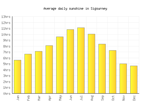 Sigourney average daily sunshine chart
