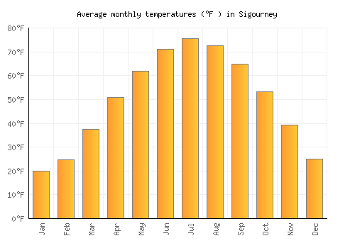 Sigourney average temperature chart (Fahrenheit)