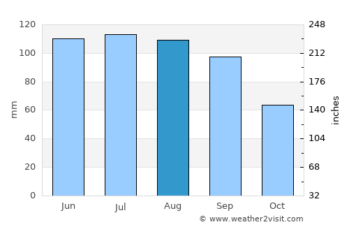 Sigourney average rain in August