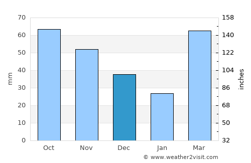 Sigourney average rain in December