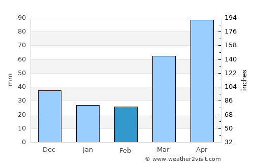 Sigourney average rain in February