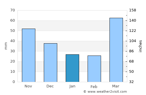 Sigourney average rain in January