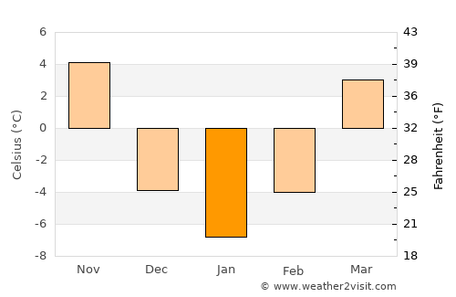 Sigourney average temperature in January