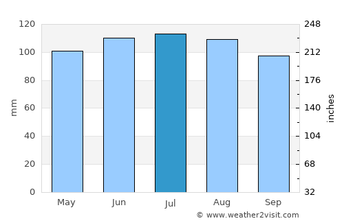 Sigourney average rain in July