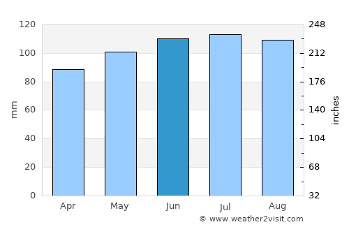 Sigourney average rain in June