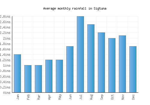 Sigtuna monthly rainfall chart (inches)