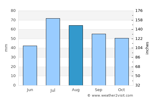 Sigtuna average rain in August